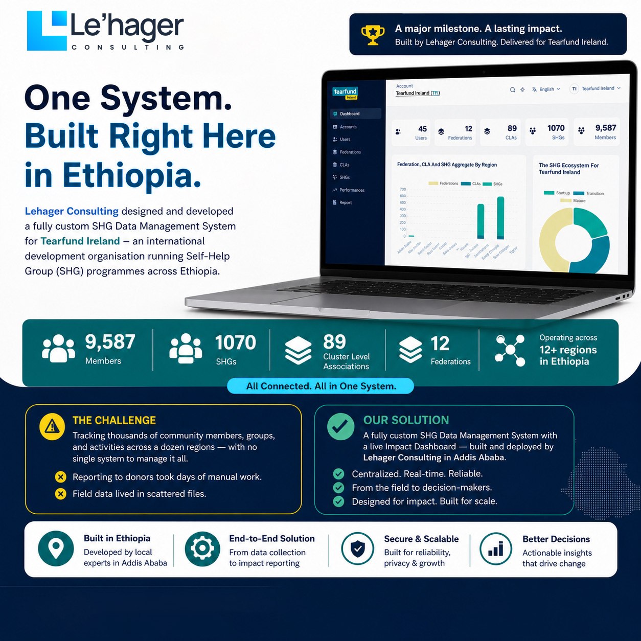 SHG Data Management System - Digital Platform for Programme Management